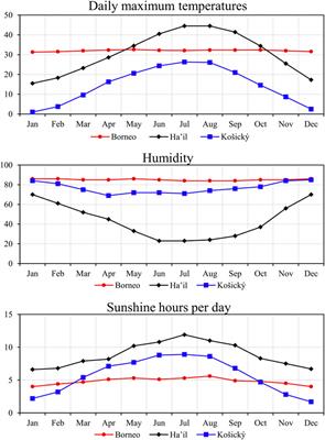 Energy-carbon emission nexus in a residential building using BIM under different climate conditions: an application of multi-objective optimization